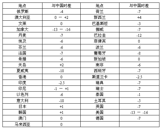 国际时差表